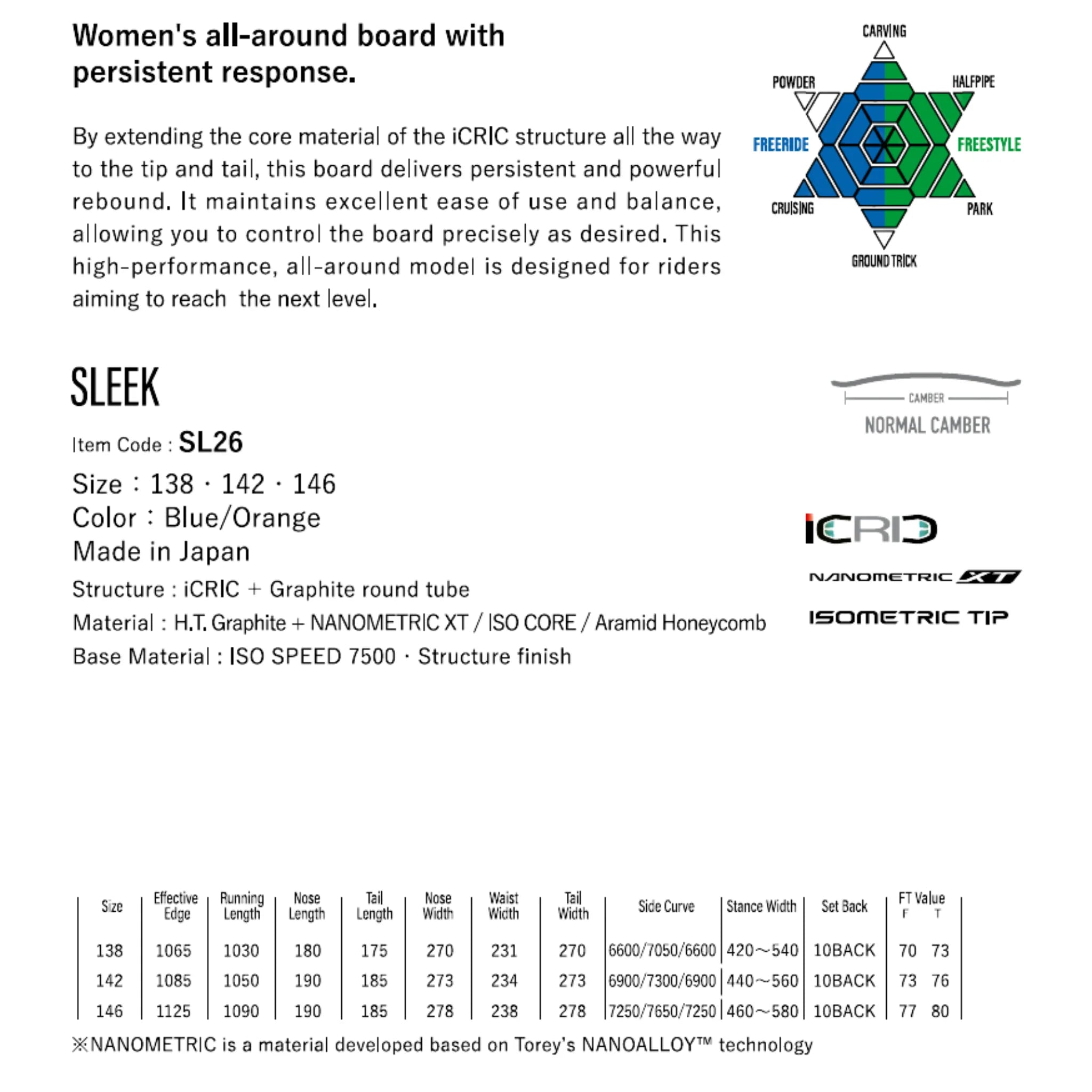 Technical specifications of a women's all-around yonex sleek snowboard with brand logos and text on a white background.
